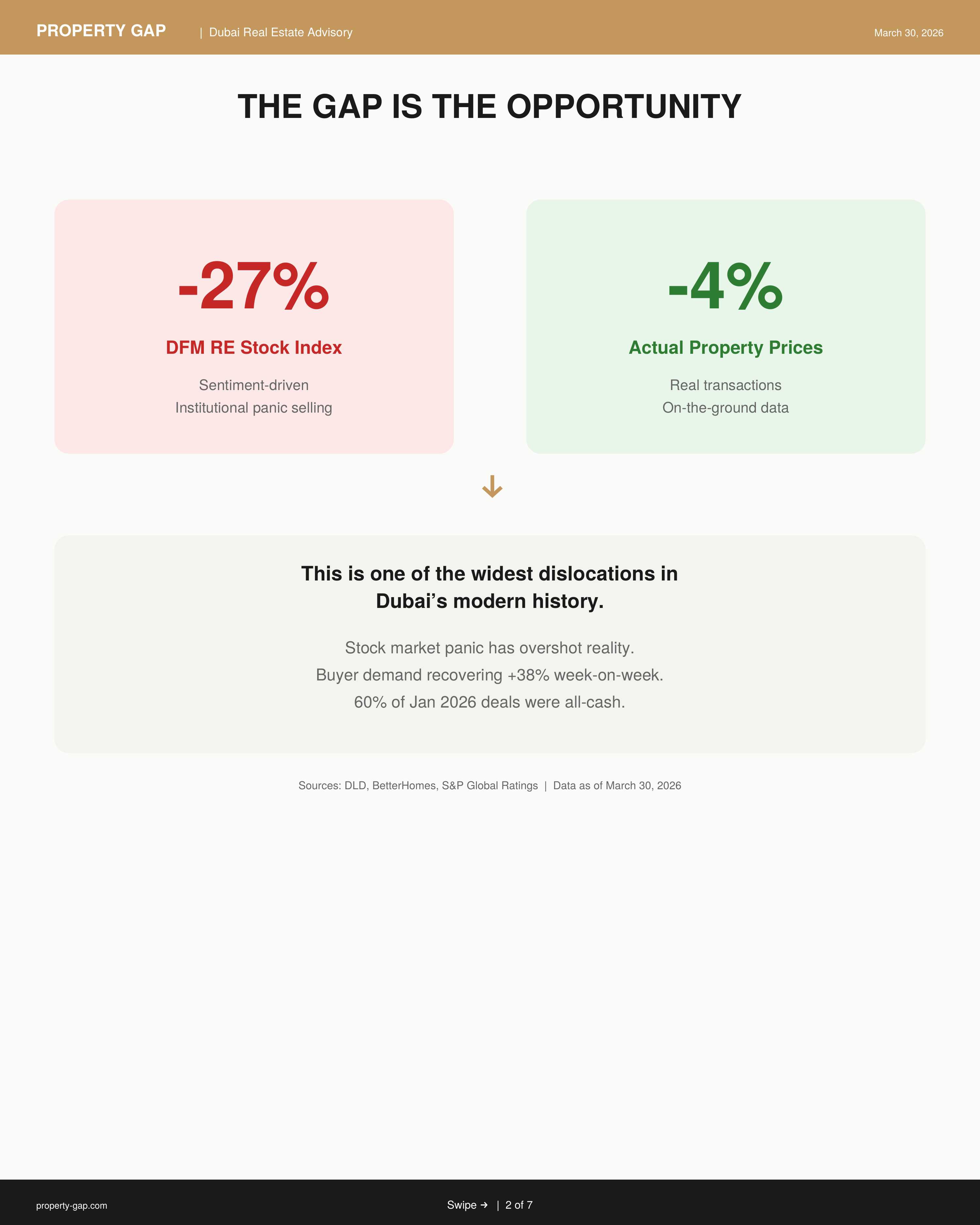 The Gap — Index vs Actual Prices