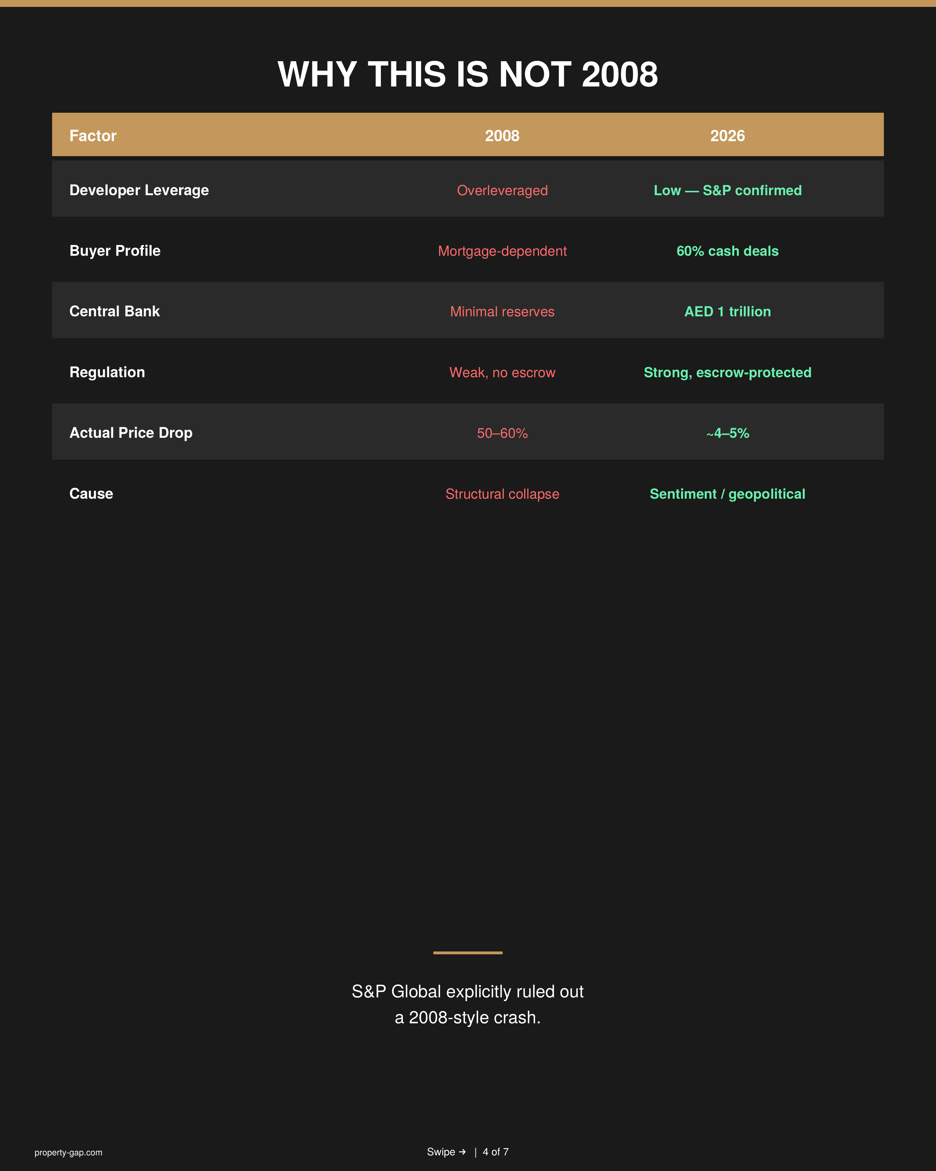 Why This Is Not 2008