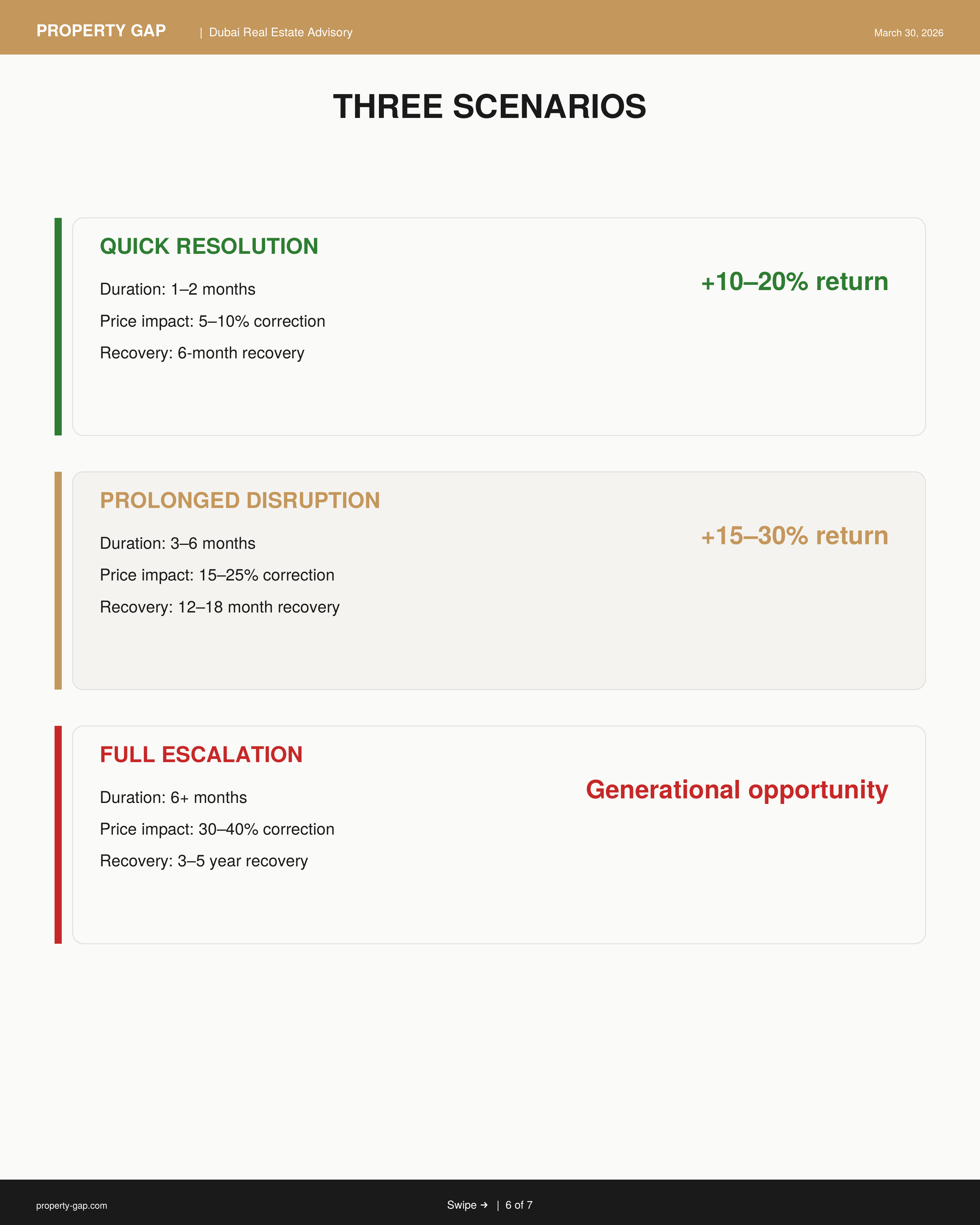 Three Scenarios — Projected Returns